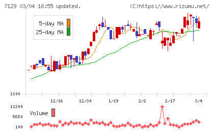 ミアヘルサホールディングスチャート