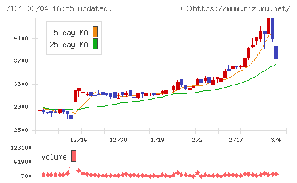 のむら産業チャート