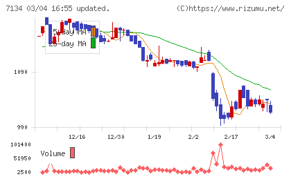 アップガレージグループチャート