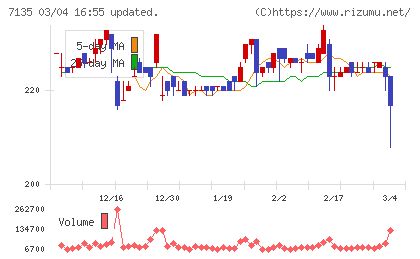 ジャパンクラフトホールディングスチャート