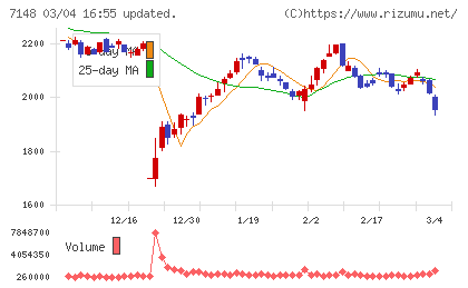 ＦＰＧチャート