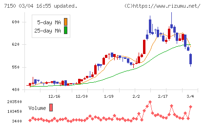 島根銀行チャート