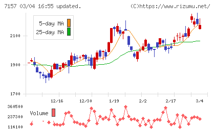 ライフネット生命保険チャート