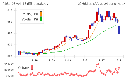 じもとホールディングスチャート