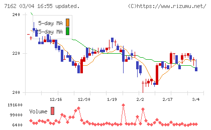 アストマックスチャート