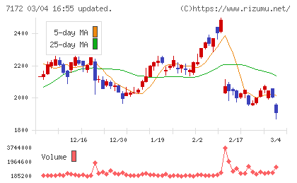 ジャパンインベストメントアドバイザーチャート