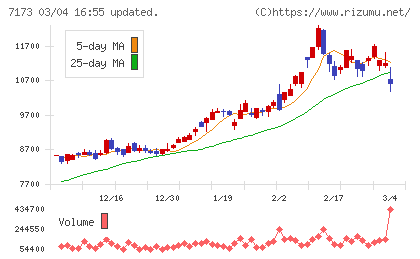 東京きらぼしフィナンシャルグループチャート