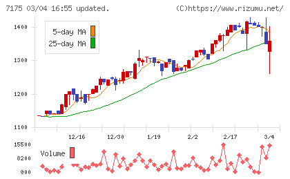 今村証券チャート