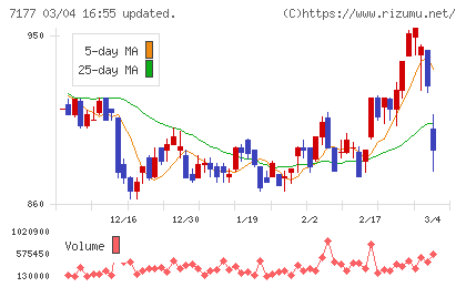 ＧＭＯフィナンシャルホールディングスチャート