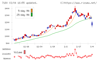 九州フィナンシャルグループチャート