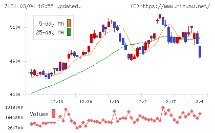 かんぽ生命保険チャート