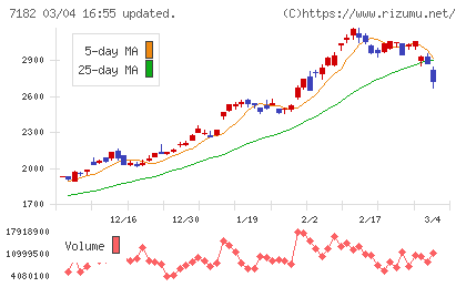 ゆうちょ銀行チャート