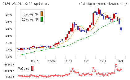 富山第一銀行チャート