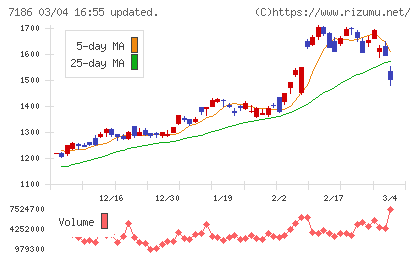 横浜フィナンシャルグループチャート