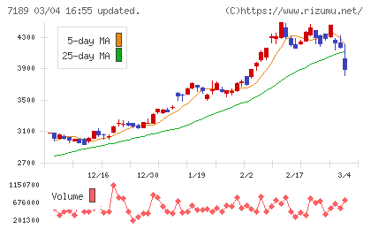西日本フィナンシャルホールディングスチャート