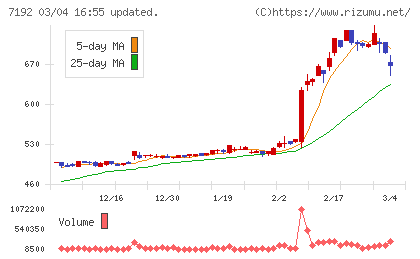 日本モーゲージサービスチャート