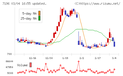 Ｃａｓａチャート
