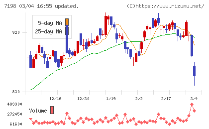 ＳＢＩアルヒチャート