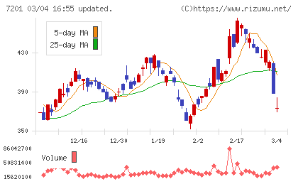 日産自動車チャート