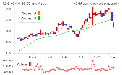 いすゞ自動車チャート