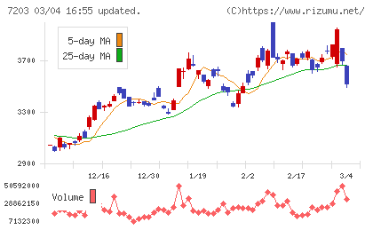 トヨタ自動車チャート