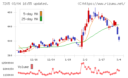 日野自動車チャート