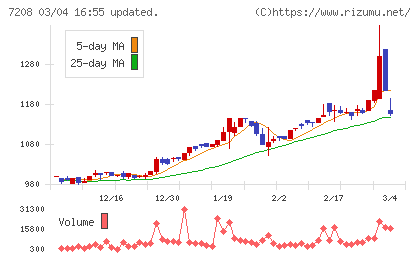 カネミツチャート