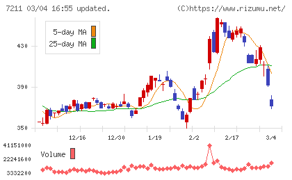 三菱自動車チャート