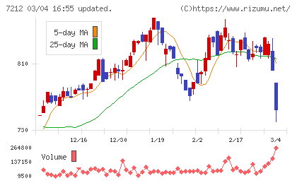 エフテックチャート