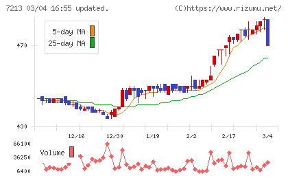 レシップホールディングスチャート