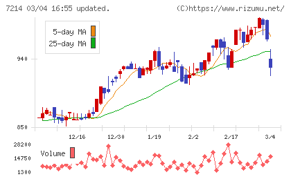 ＧＭＢチャート