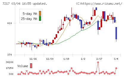 テインチャート