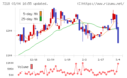 田中精密工業チャート