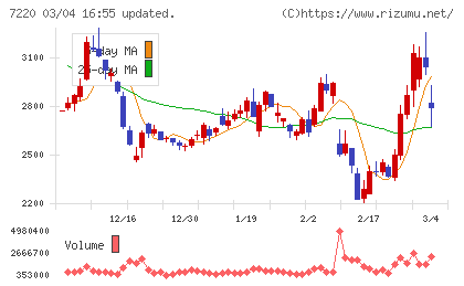 武蔵精密工業チャート