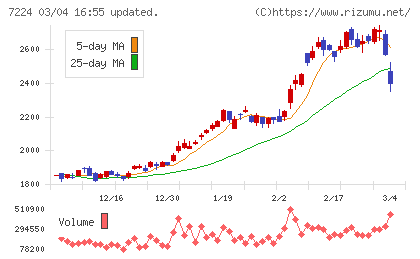 新明和工業チャート