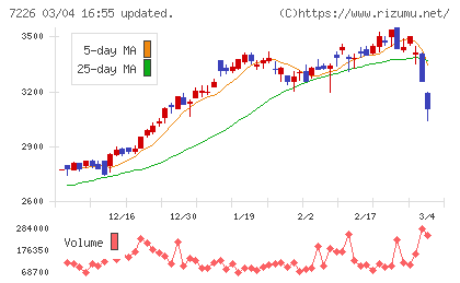 極東開発工業チャート