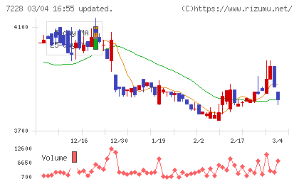 デイトナチャート