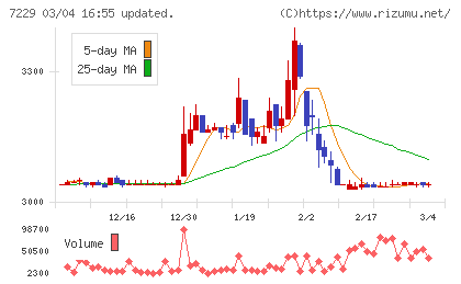 ユタカ技研チャート