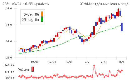 トピー工業チャート