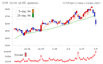 東京ラヂエーター製造チャート