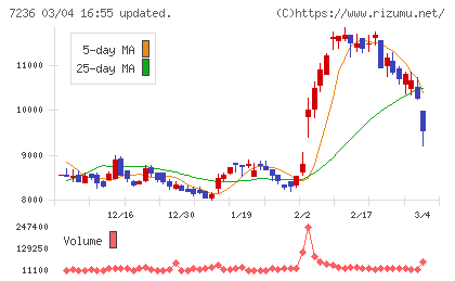ティラドチャート