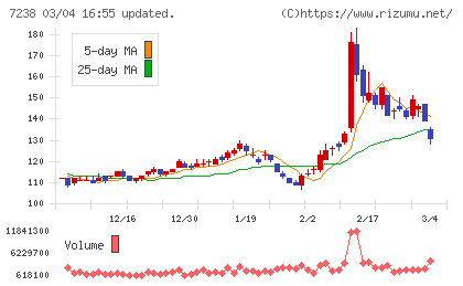 曙ブレーキ工業チャート