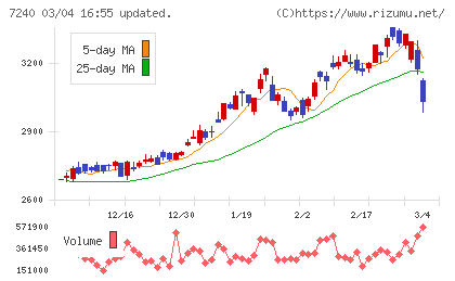 ＮＯＫチャート