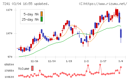 フタバ産業チャート