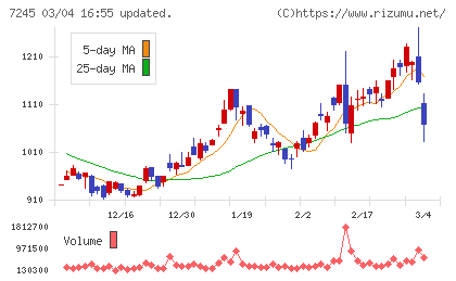 大同メタル工業チャート