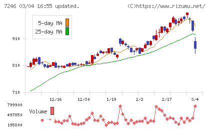 プレス工業チャート