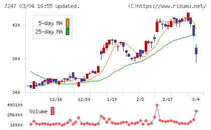 ミクニチャート
