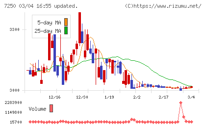 太平洋工業チャート