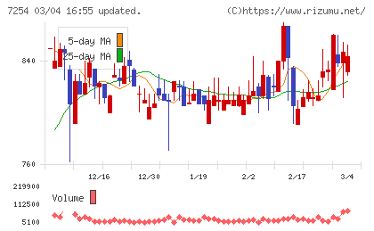 ユニバンスチャート