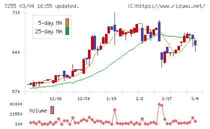 桜井製作所チャート